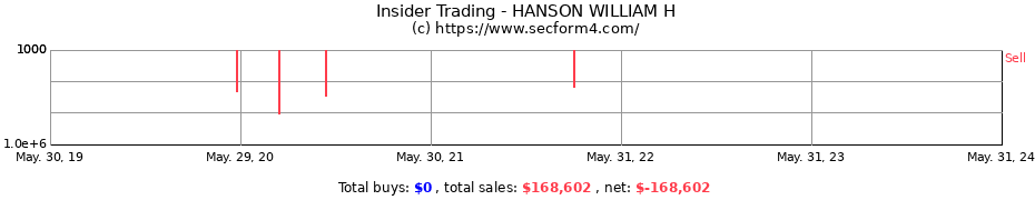Insider Trading Transactions for HANSON WILLIAM H