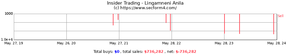 Insider Trading Transactions for Lingamneni Anila