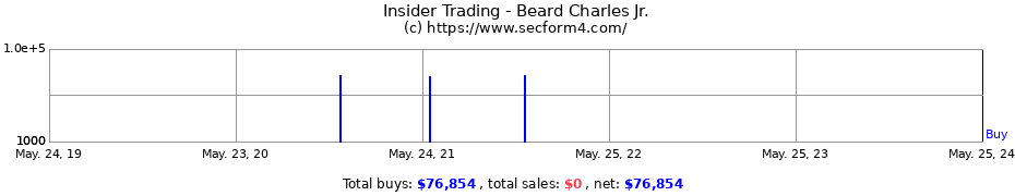 Insider Trading Transactions for Beard Charles Jr.