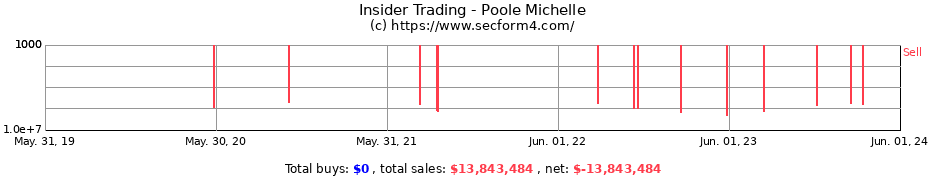 Insider Trading Transactions for Poole Michelle