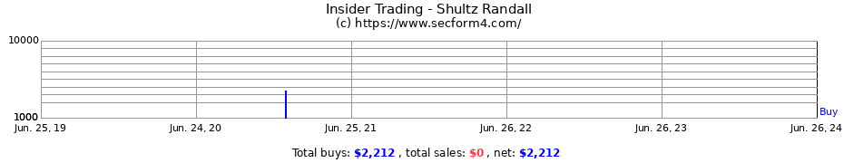 Insider Trading Transactions for Shultz Randall