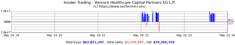 Insider Trading Transactions for Venrock Healthcare Capital Partners EG L.P.