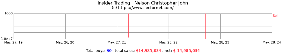 Insider Trading Transactions for Nelson Christopher John