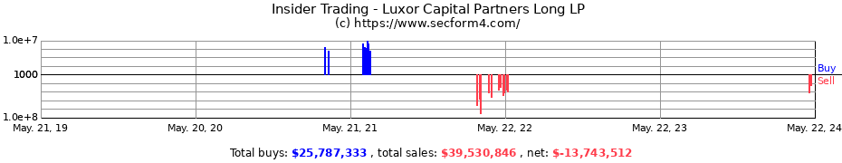 Insider Trading Transactions for Luxor Capital Partners Long LP