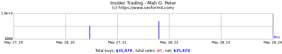 Insider Trading Transactions for Mah G. Peter
