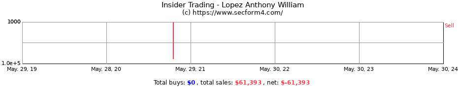Insider Trading Transactions for Lopez Anthony William