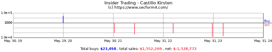 Insider Trading Transactions for Castillo Kirsten