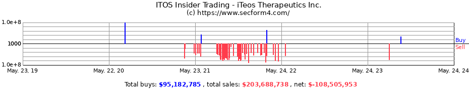 Insider Trading Transactions for iTeos Therapeutics Inc.