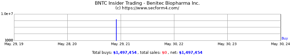 Insider Trading Transactions for Benitec Biopharma Inc.