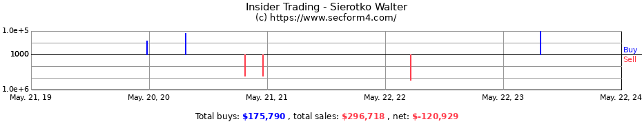 Insider Trading Transactions for Sierotko Walter