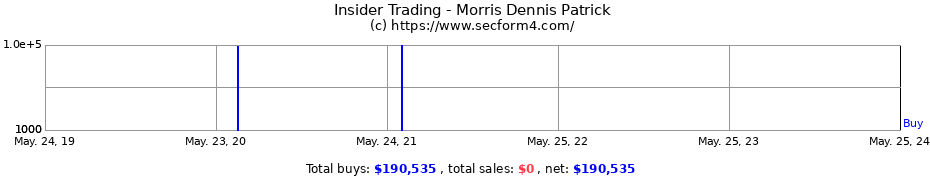 Insider Trading Transactions for Morris Dennis Patrick