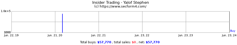 Insider Trading Transactions for Yalof Stephen