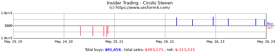 Insider Trading Transactions for Cirulis Steven