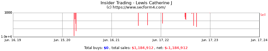 Insider Trading Transactions for Lewis Catherine J