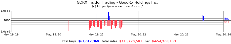 Insider Trading Transactions for GoodRx Holdings Inc.