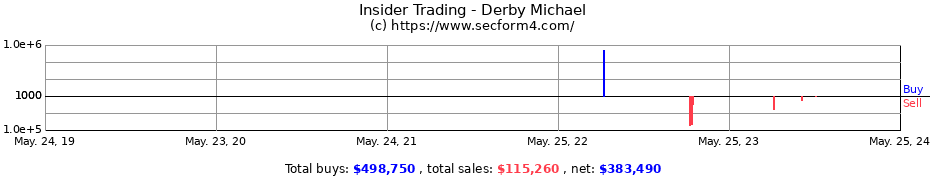 Insider Trading Transactions for Derby Michael