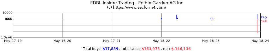 Insider Trading Transactions for Edible Garden AG Inc