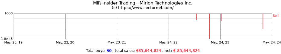 Insider Trading Transactions for Mirion Technologies Inc.
