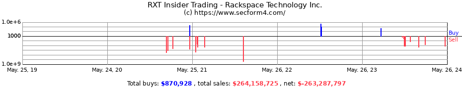 Insider Trading Transactions for Rackspace Technology Inc.