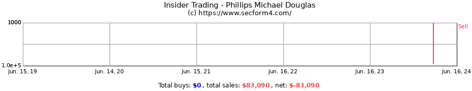 Insider Trading Transactions for Phillips Michael Douglas