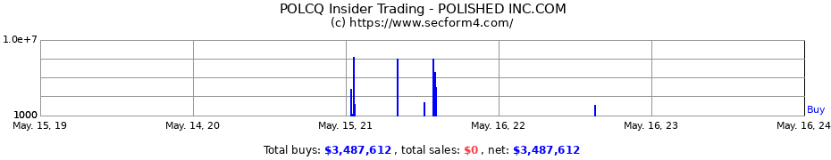 Insider Trading Transactions for Polished.com Inc.