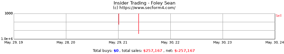 Insider Trading Transactions for Foley Sean