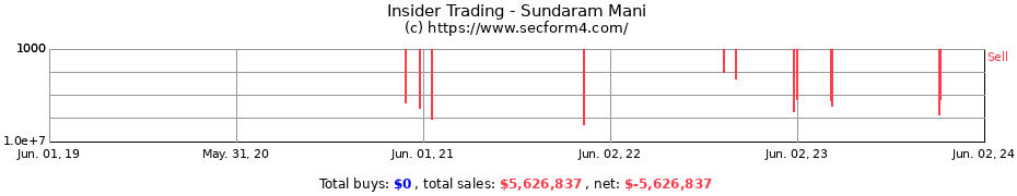 Insider Trading Transactions for Sundaram Mani