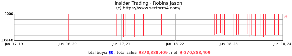 Insider Trading Transactions for Robins Jason