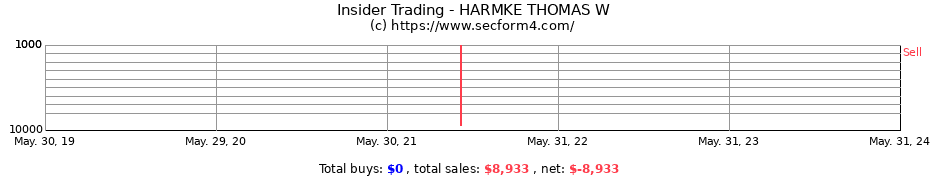 Insider Trading Transactions for HARMKE THOMAS W