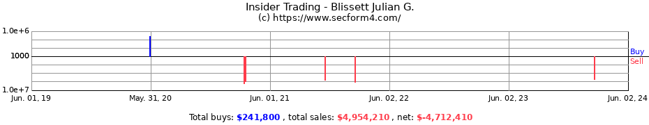 Insider Trading Transactions for Blissett Julian G.