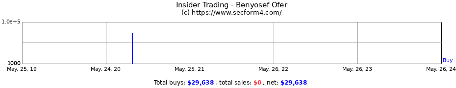 Insider Trading Transactions for Benyosef Ofer