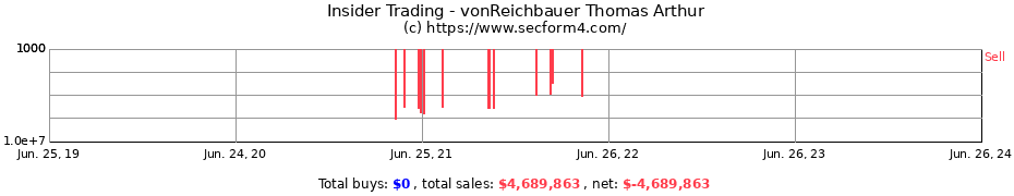 Insider Trading Transactions for vonReichbauer Thomas Arthur