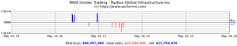 Insider Trading Transactions for Radius Global Infrastructure Inc.