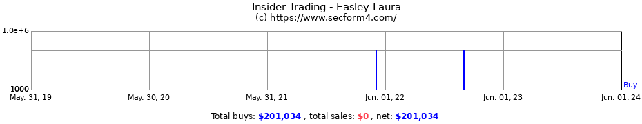 Insider Trading Transactions for Easley Laura