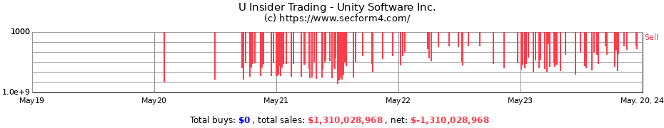 Insider Trading Transactions for Unity Software Inc.
