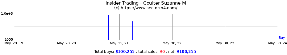 Insider Trading Transactions for Coulter Suzanne M