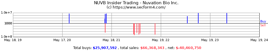 Insider Trading Transactions for Nuvation Bio Inc.