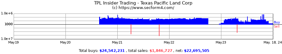 Insider Trading Transactions for Texas Pacific Land Corp