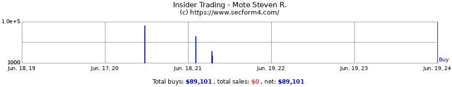 Insider Trading Transactions for Mote Steven R.