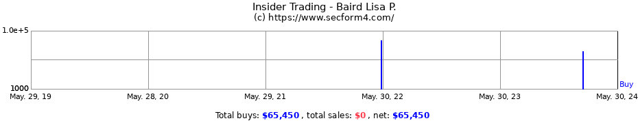 Insider Trading Transactions for Baird Lisa P.