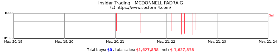 Insider Trading Transactions for MCDONNELL PADRAIG