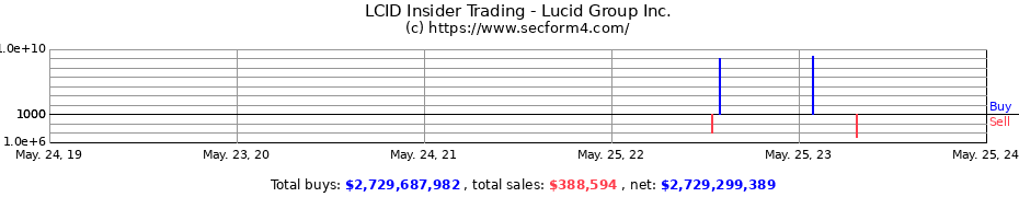 Insider Trading Transactions for Lucid Group Inc.