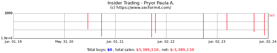 Insider Trading Transactions for Pryor Paula A.