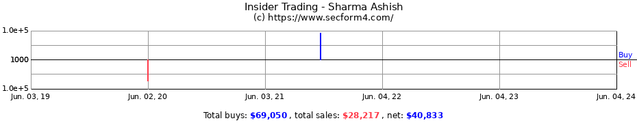 Insider Trading Transactions for Sharma Ashish
