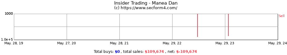 Insider Trading Transactions for Manea Dan