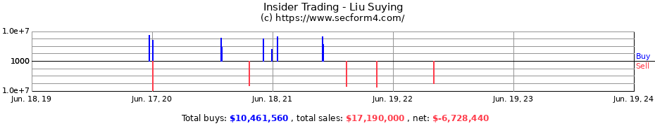 Insider Trading Transactions for Liu Suying