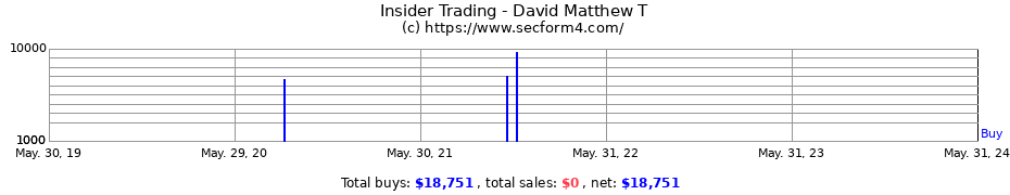 Insider Trading Transactions for David Matthew T