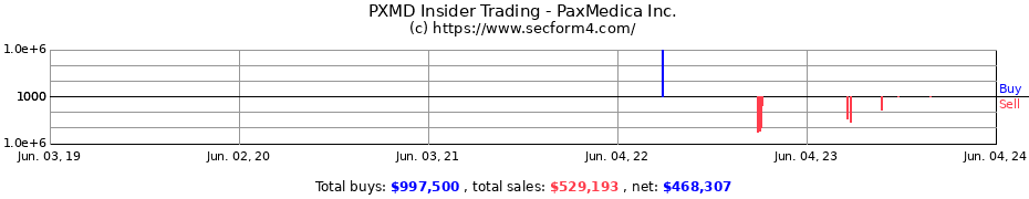Insider Trading Transactions for PaxMedica Inc.