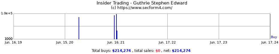 Insider Trading Transactions for Guthrie Stephen Edward