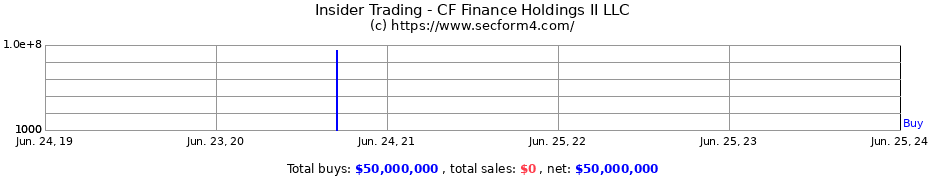 Insider Trading Transactions for CF Finance Holdings II LLC